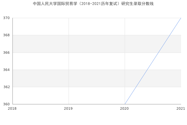 中国人民大学国际贸易学（2018-2021历年复试）研究生录取分数线