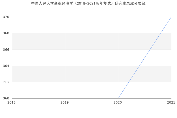 中国人民大学商业经济学（2018-2021历年复试）研究生录取分数线