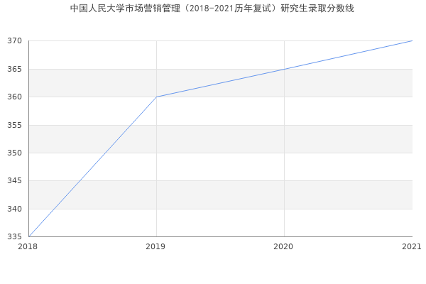 中国人民大学市场营销管理（2018-2021历年复试）研究生录取分数线