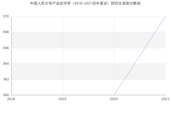 中国人民大学产业经济学（2018-2021历年复试）研究生录取分数线