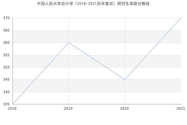 中国人民大学会计学（2018-2021历年复试）研究生录取分数线