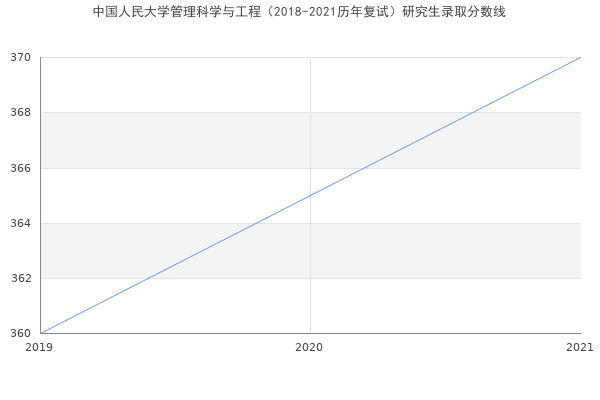 中国人民大学管理科学与工程（2018-2021历年复试）研究生录取分数线