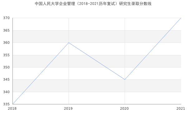 中国人民大学企业管理（2018-2021历年复试）研究生录取分数线