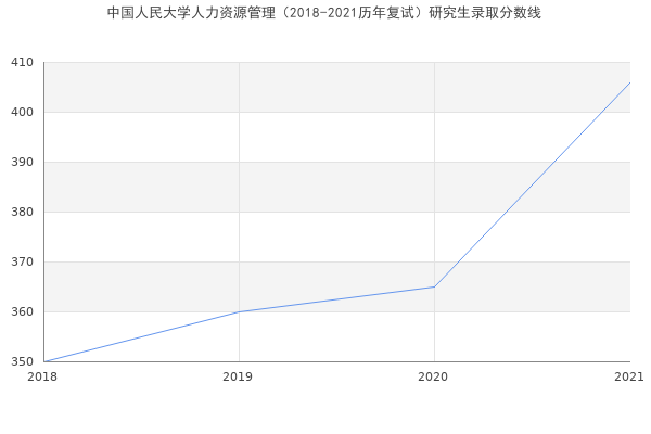 中国人民大学人力资源管理（2018-2021历年复试）研究生录取分数线