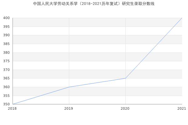 中国人民大学劳动关系学（2018-2021历年复试）研究生录取分数线
