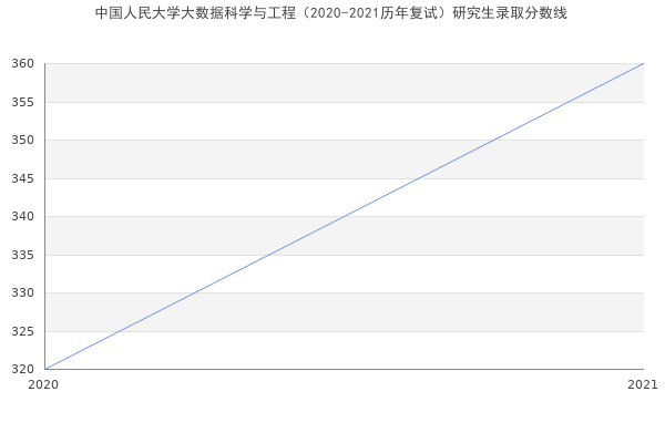 中国人民大学大数据科学与工程（2020-2021历年复试）研究生录取分数线