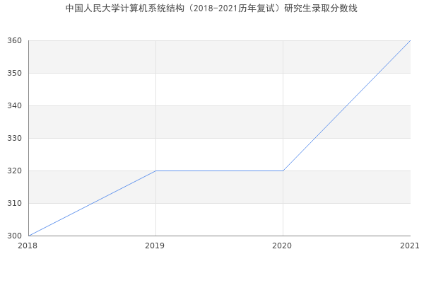 中国人民大学计算机系统结构（2018-2021历年复试）研究生录取分数线