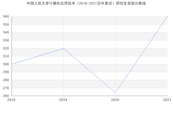 中国人民大学计算机应用技术（2018-2021历年复试）研究生录取分数线
