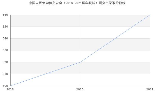 中国人民大学信息安全（2018-2021历年复试）研究生录取分数线