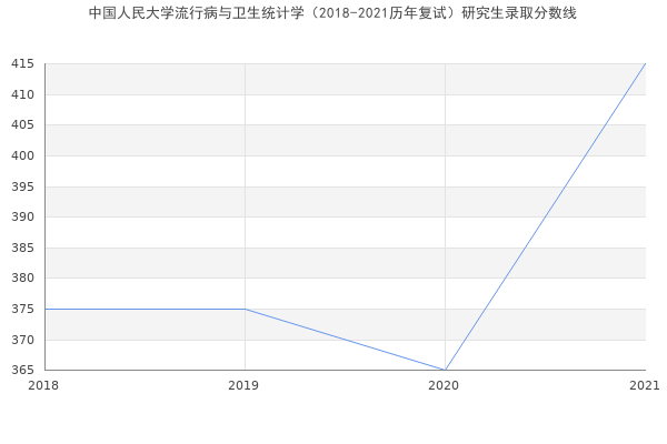 中国人民大学流行病与卫生统计学（2018-2021历年复试）研究生录取分数线
