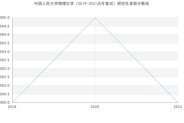 中国人民大学物理化学（2019-2021历年复试）研究生录取分数线