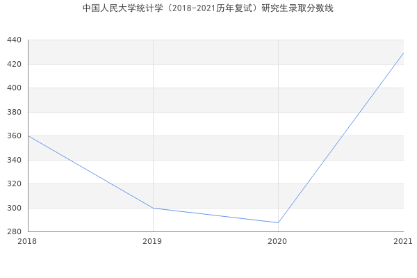 中国人民大学统计学（2018-2021历年复试）研究生录取分数线