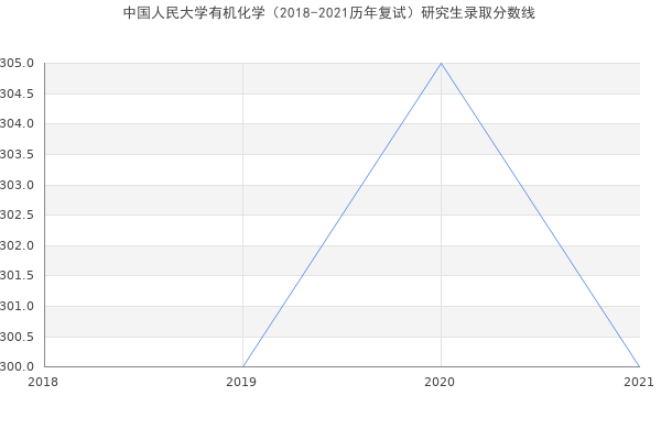 中国人民大学有机化学（2018-2021历年复试）研究生录取分数线