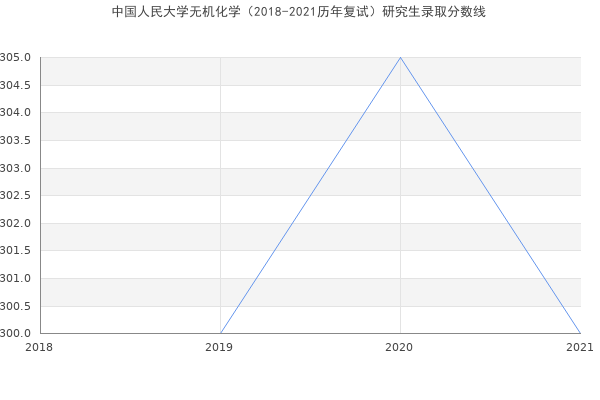 中国人民大学无机化学（2018-2021历年复试）研究生录取分数线