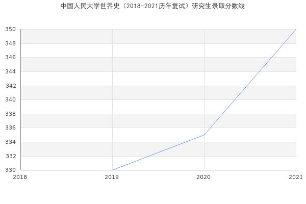 中国人民大学世界史（2018-2021历年复试）研究生录取分数线