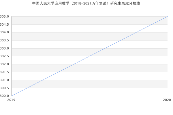 中国人民大学应用数学（2018-2021历年复试）研究生录取分数线