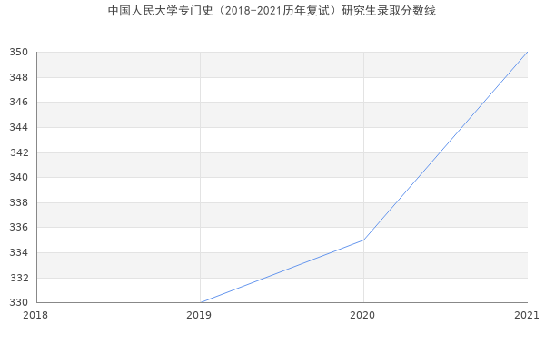 中国人民大学专门史（2018-2021历年复试）研究生录取分数线