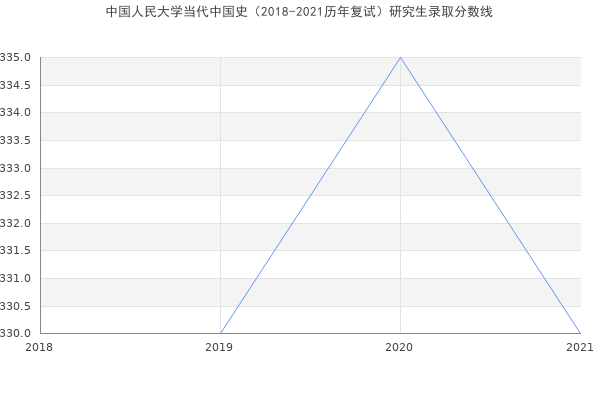 中国人民大学当代中国史（2018-2021历年复试）研究生录取分数线