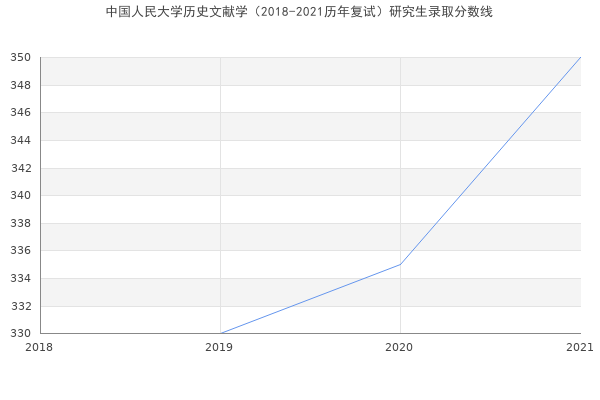 中国人民大学历史文献学（2018-2021历年复试）研究生录取分数线
