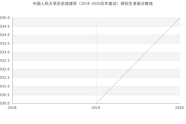 中国人民大学历史地理学（2018-2020历年复试）研究生录取分数线