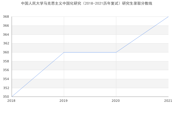 中国人民大学马克思主义中国化研究（2018-2021历年复试）研究生录取分数线