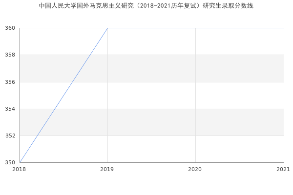 中国人民大学国外马克思主义研究（2018-2021历年复试）研究生录取分数线