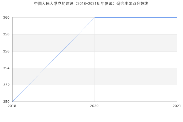 中国人民大学党的建设（2018-2021历年复试）研究生录取分数线