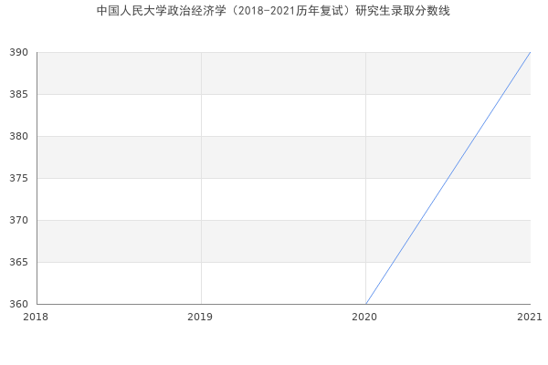 中国人民大学政治经济学（2018-2021历年复试）研究生录取分数线