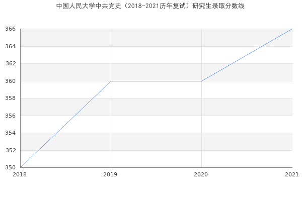 中国人民大学中共党史（2018-2021历年复试）研究生录取分数线