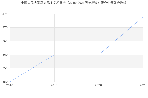 中国人民大学马克思主义发展史（2018-2021历年复试）研究生录取分数线