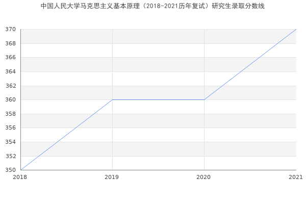 中国人民大学马克思主义基本原理（2018-2021历年复试）研究生录取分数线