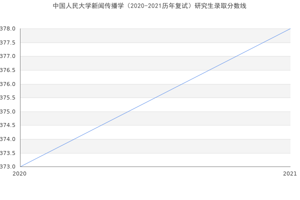 中国人民大学新闻传播学（2020-2021历年复试）研究生录取分数线