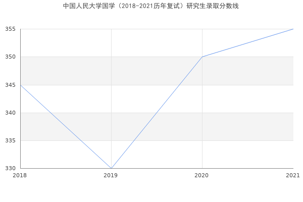 中国人民大学国学（2018-2021历年复试）研究生录取分数线