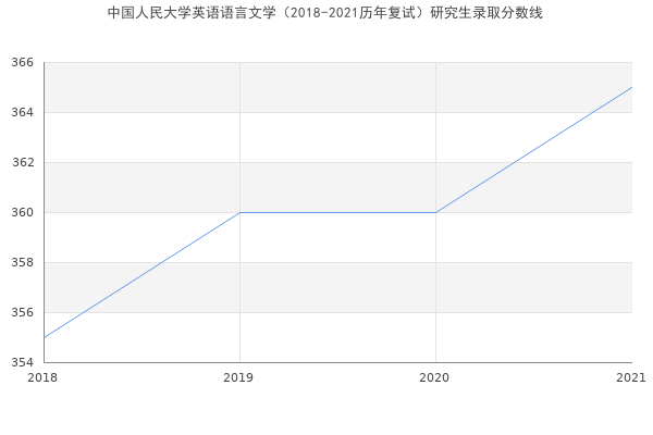 中国人民大学英语语言文学（2018-2021历年复试）研究生录取分数线