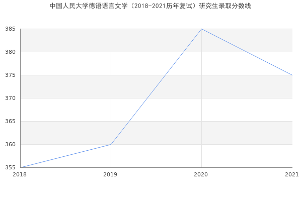 中国人民大学德语语言文学（2018-2021历年复试）研究生录取分数线