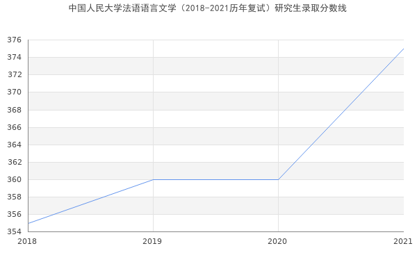 中国人民大学法语语言文学（2018-2021历年复试）研究生录取分数线