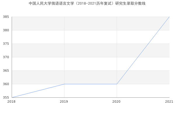 中国人民大学俄语语言文学（2018-2021历年复试）研究生录取分数线