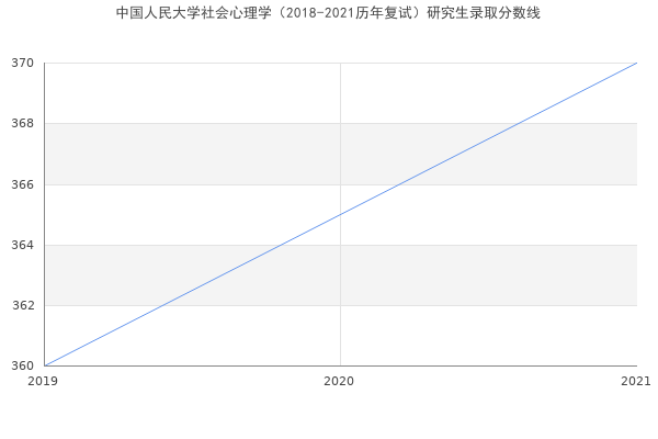 中国人民大学社会心理学（2018-2021历年复试）研究生录取分数线