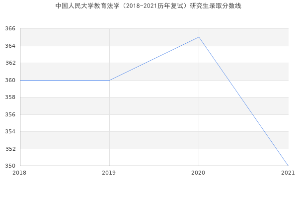 中国人民大学教育法学（2018-2021历年复试）研究生录取分数线