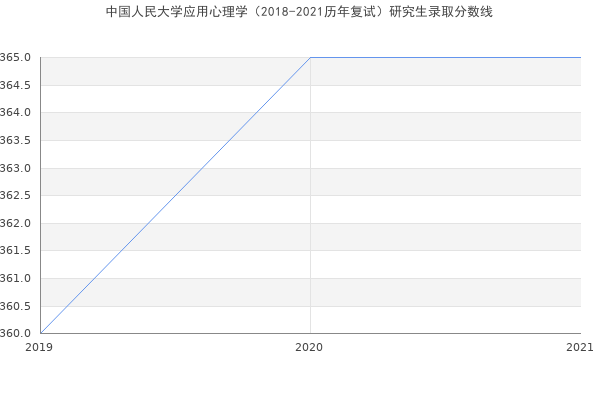 中国人民大学应用心理学（2018-2021历年复试）研究生录取分数线