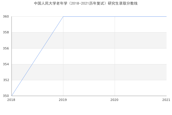 中国人民大学老年学（2018-2021历年复试）研究生录取分数线