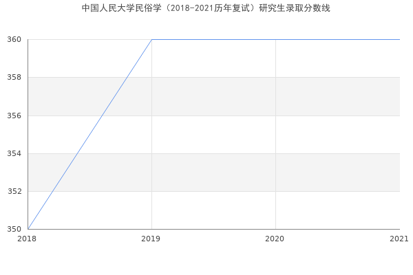 中国人民大学民俗学（2018-2021历年复试）研究生录取分数线