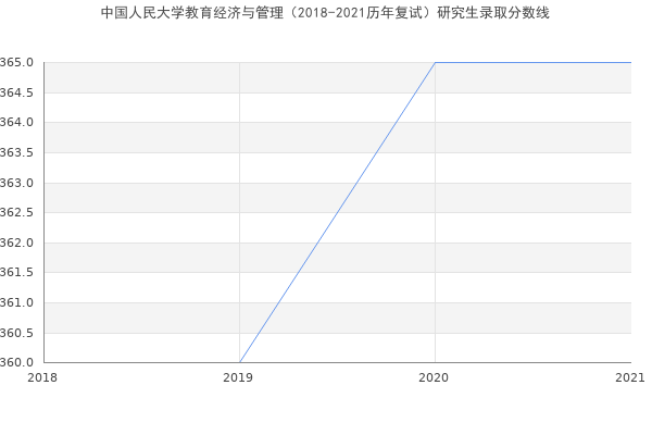 中国人民大学教育经济与管理（2018-2021历年复试）研究生录取分数线