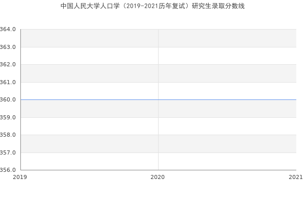 中国人民大学人口学（2019-2021历年复试）研究生录取分数线