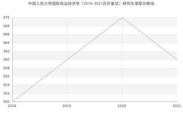 中国人民大学国际政治经济学（2018-2021历年复试）研究生录取分数线