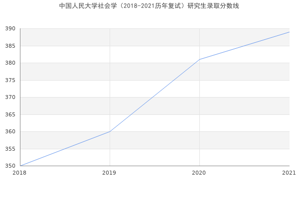 中国人民大学社会学（2018-2021历年复试）研究生录取分数线