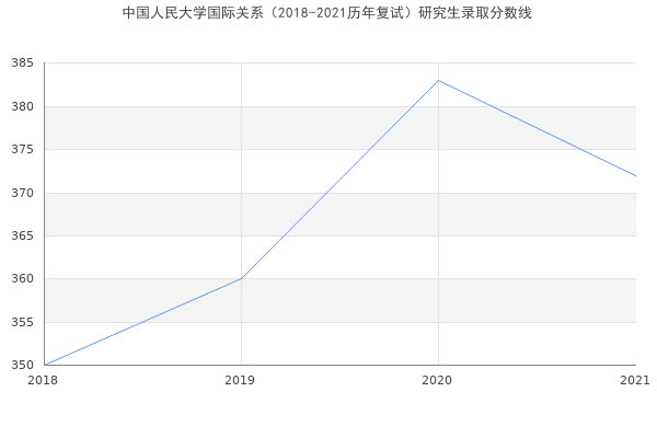 中国人民大学国际关系（2018-2021历年复试）研究生录取分数线