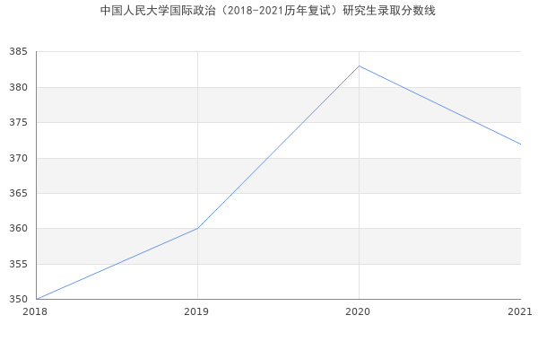 中国人民大学国际政治（2018-2021历年复试）研究生录取分数线