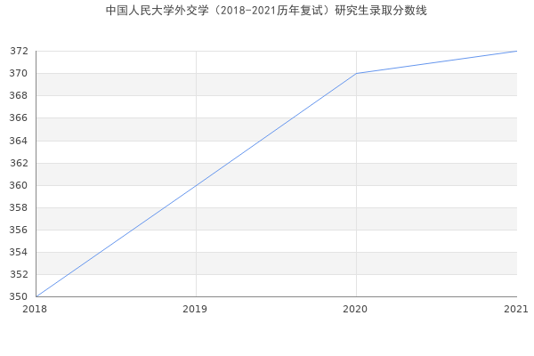 中国人民大学外交学（2018-2021历年复试）研究生录取分数线