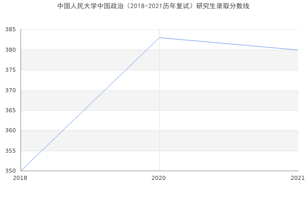 中国人民大学中国政治（2018-2021历年复试）研究生录取分数线